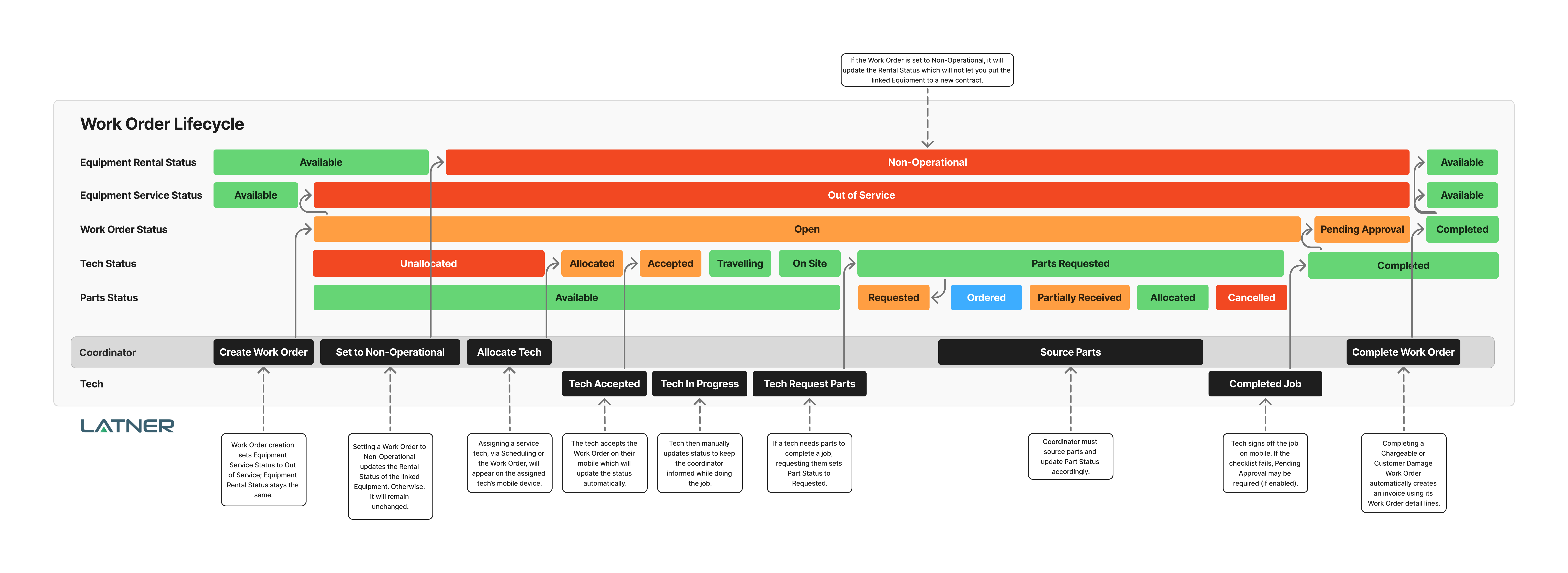 Work Order Lifecycle Diagram.png